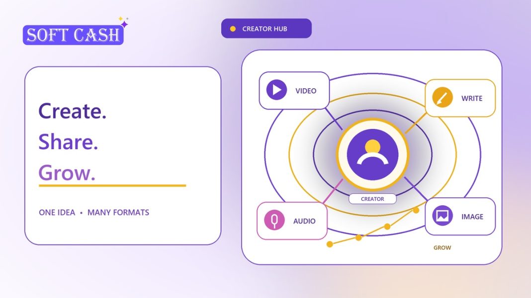 What Is the SOFT Creator Hub? Create, Share, Grow, Earn A glowing SOFT Creator Hub connecting video, writing, image, and podcast content in a purple and gold network