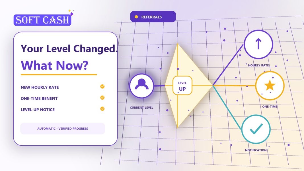 What Changes When You Level Up on Soft Cash Finance? SOFT profile passing through a golden level-up prism toward a higher Hourly rate, one-time benefit, and notification