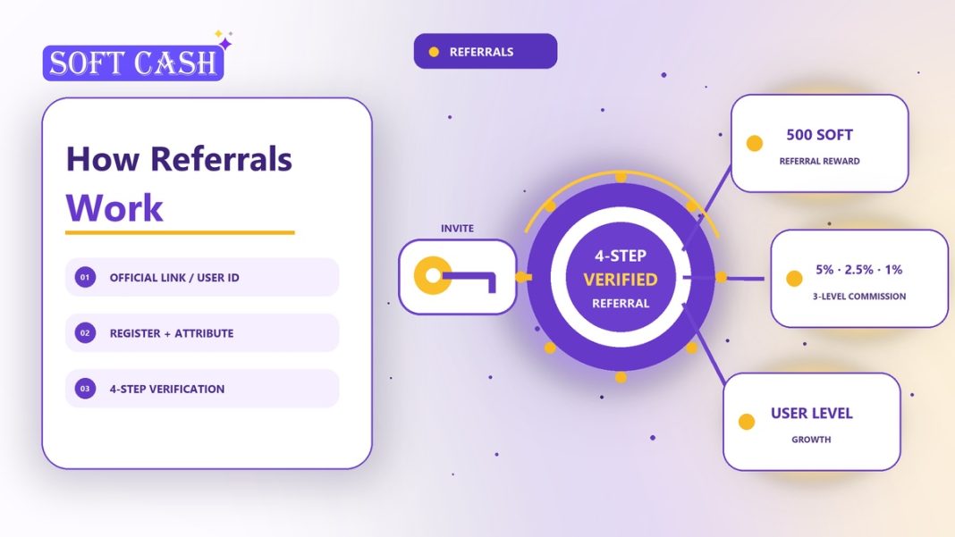 How the Soft Cash Finance Referral Program Works Referral pathway showing an official invite code moving through registration and four-step verification into rewards, commissions, and User Level growth